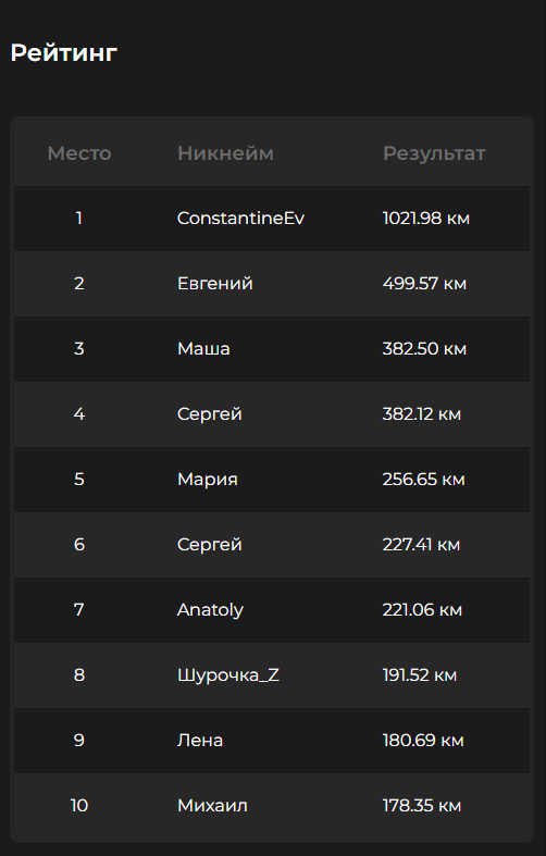 Победитель велочелленджа проехал 1021,98 км за 20 дней